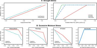 Modeling Flood-Induced Stress in Soybeans